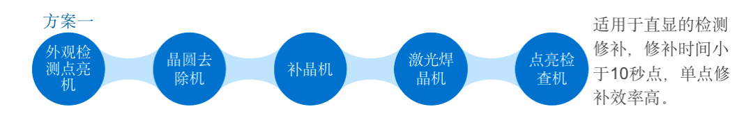 合易科技推出新一代Mini&Micro LED檢測修補(bǔ)方案，將大幅提高行業(yè)自動(dòng)化水平