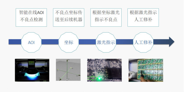 DPI爐后焊點檢出率99.99%，合易科技新一代DPI智能檢修線解決行業(yè)痛點