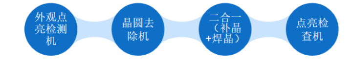 補(bǔ)晶焊晶二合一，合易科技新一代Mini＆Micro Led修補(bǔ)設(shè)備直擊半導(dǎo)體行業(yè)痛點(diǎn)